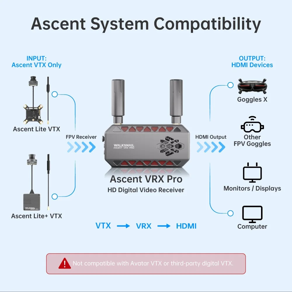 Caddx Walksnail Ascent VRX Pro Receiver Supports All FPV Goggles and Displays with HDMI Input Can Be Used with Ascent Lite+ VTX