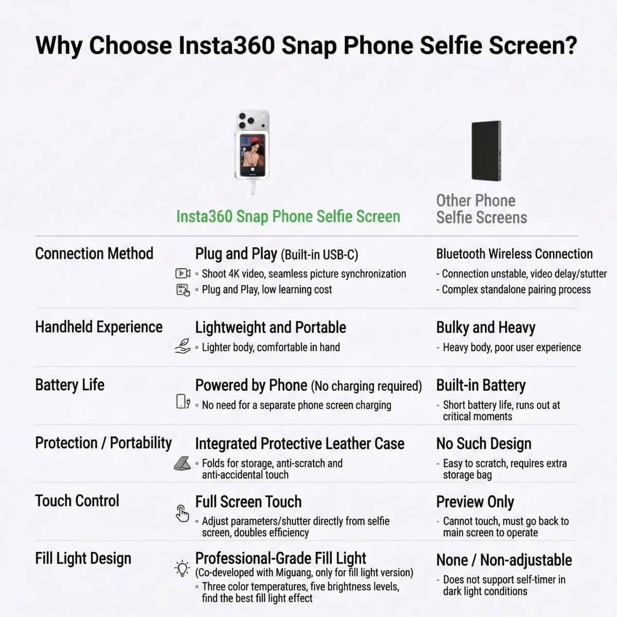 Insta360 Snap Selfie Screen 3.5" Phone Monitor with Fill Light USB-C Screen Mirroring for iPhone Android 4K Preview