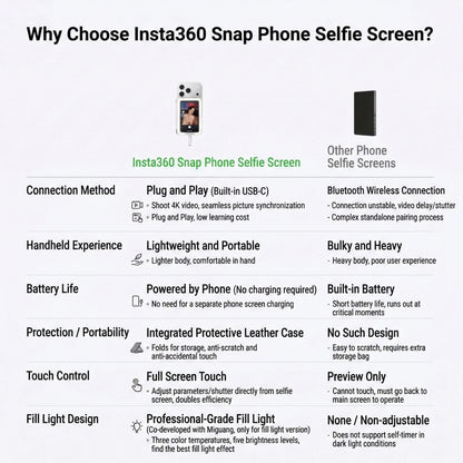 Insta360 Snap Selfie Screen 3.5" Phone Monitor with Fill Light USB-C Screen Mirroring for iPhone Android 4K Preview