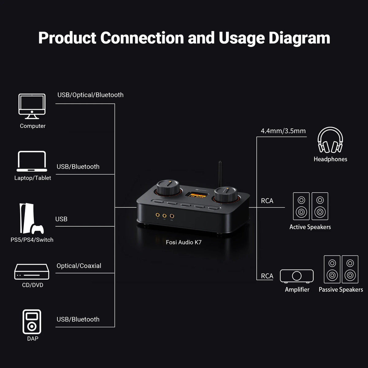 Fosi Audio K7 Bluetooth Gaming Headphone Amplifier Planar Headphone HiFi DAC AMP Mic Input USB Gaming DAC for PS5 PC Switch