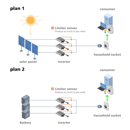 Limiter Sensor Micro Inverter MPPT for Solar PV Grid Tie System 500W 700W DC26V-46V Solar Input AC110V-220V Auto