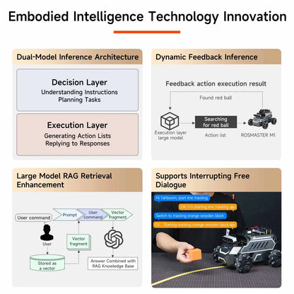 ROSMASTER M1 AI Large Model Embodied Intelligence Educational Robot Support 3D Depth Vision Jetson/Raspberry Pi/RDK X5 Control